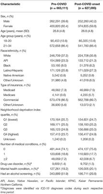 Alcohol Use Among Young Adults in Northern California During the COVID-19 Pandemic—An Electronic Health Records-Based Study